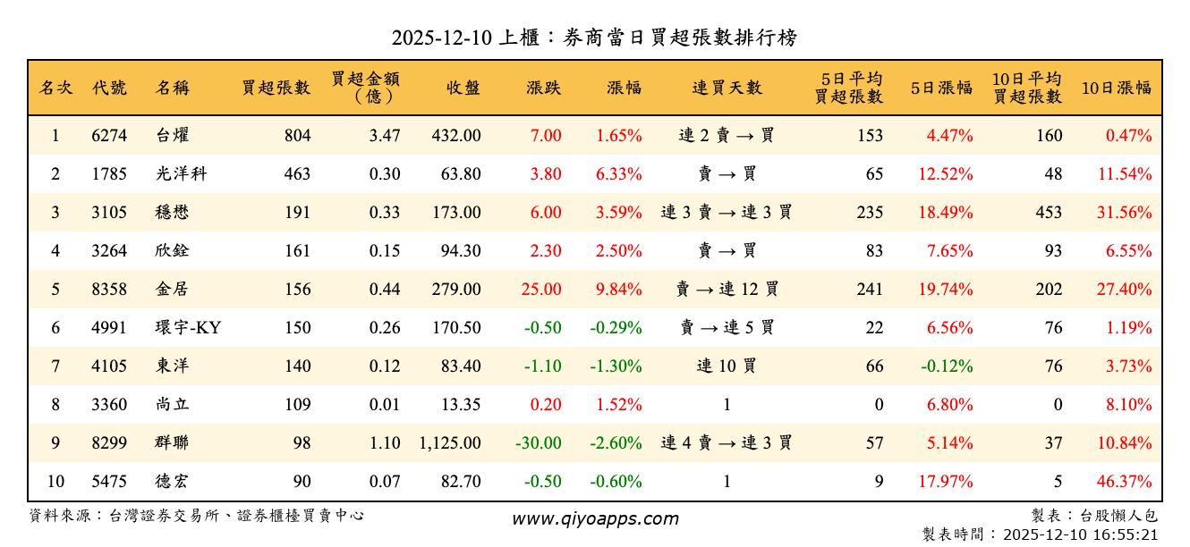 上櫃：券商當日買超張數排行榜