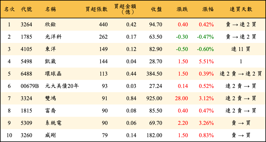 買超張數及金額