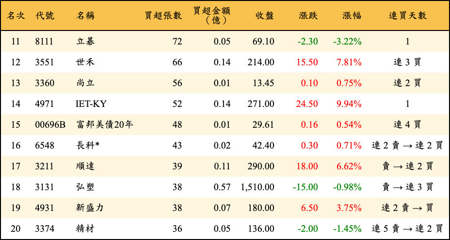 買超張數及金額