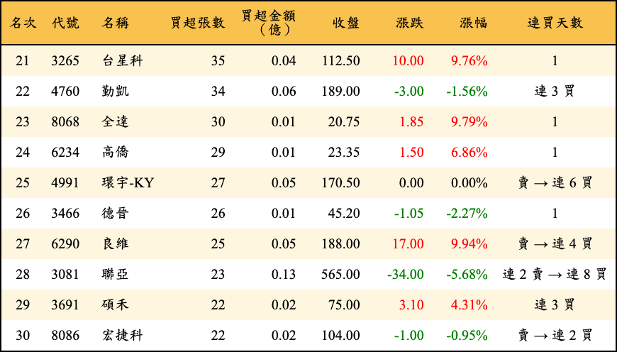 買超張數及金額
