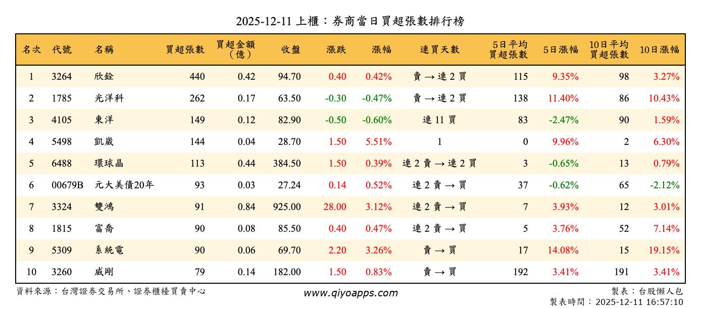 上櫃：券商當日買超張數排行榜