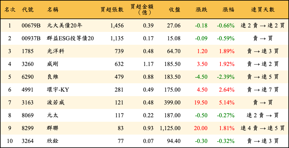 買超張數及金額