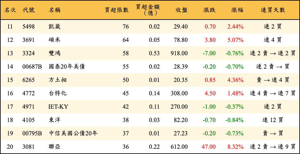 買超張數及金額