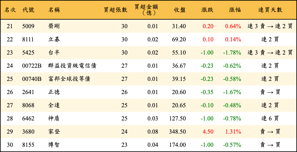 買超張數及金額