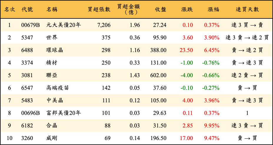 買超張數及金額