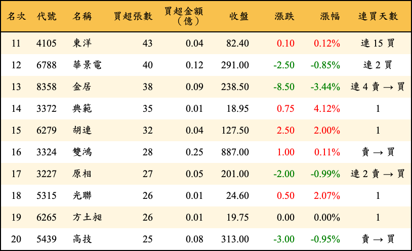 買超張數及金額
