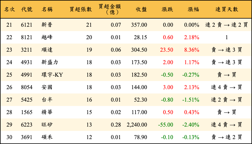 買超張數及金額