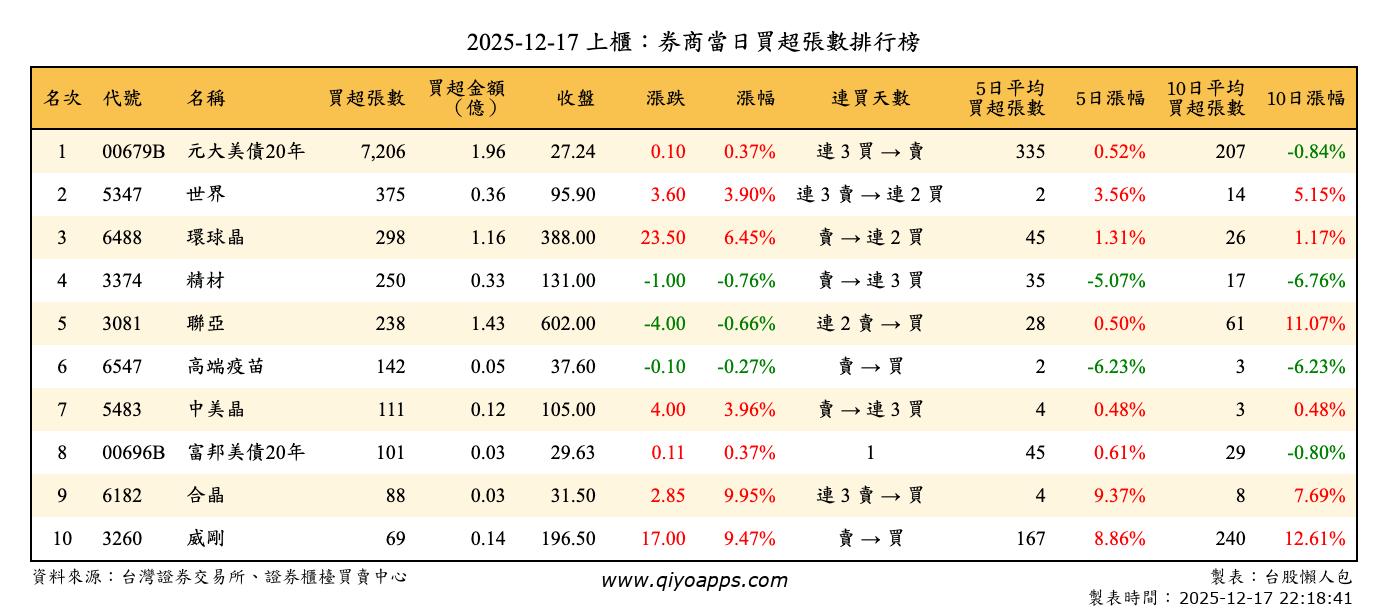 上櫃：券商當日買超張數排行榜