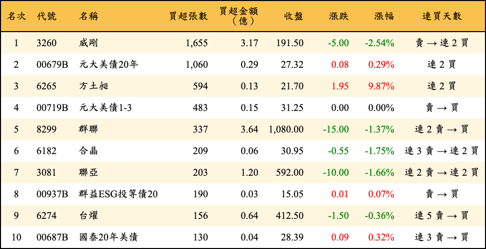 買超張數及金額
