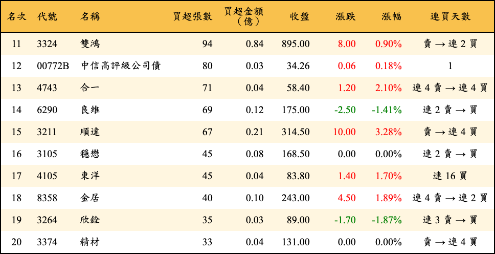 買超張數及金額