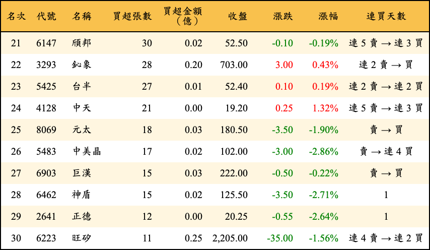 買超張數及金額