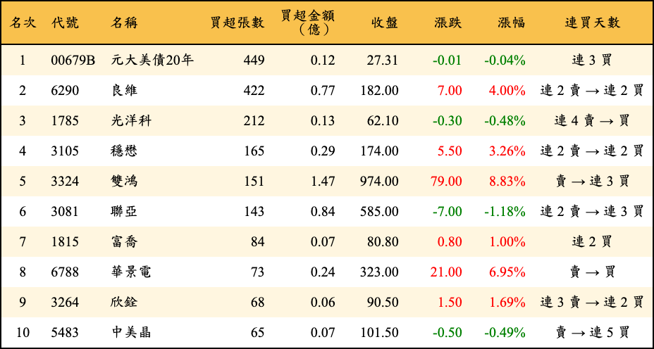 買超張數及金額