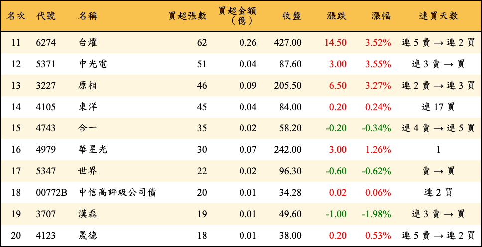 買超張數及金額