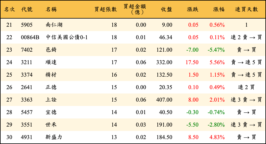 買超張數及金額