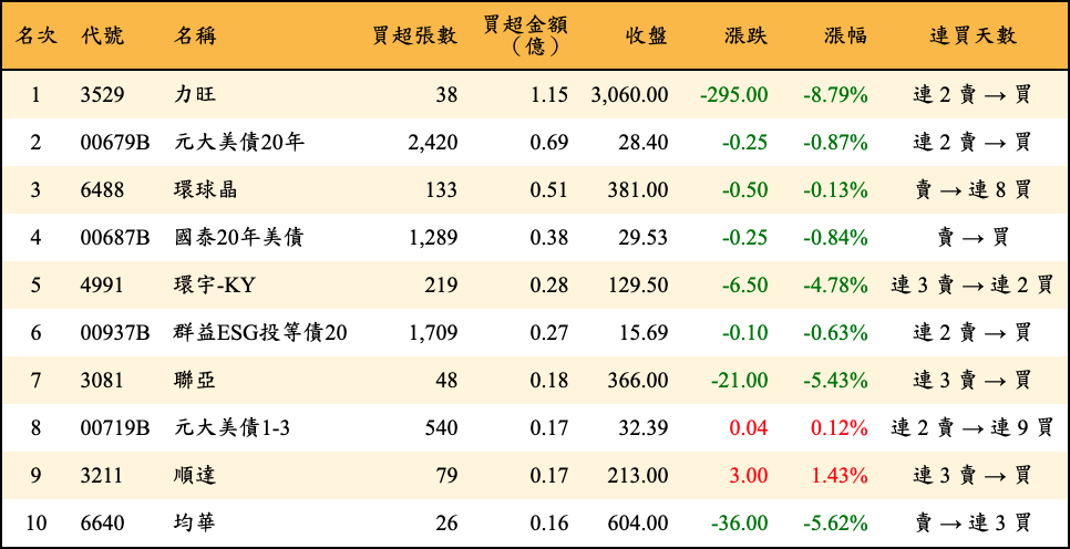 買超張數及金額