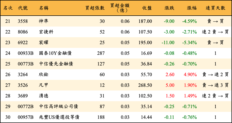 買超張數及金額