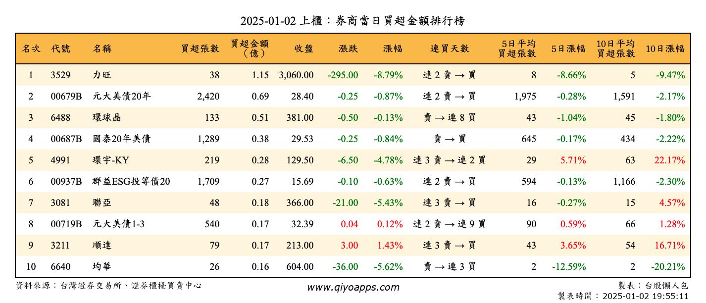 上櫃：券商當日買超金額排行榜