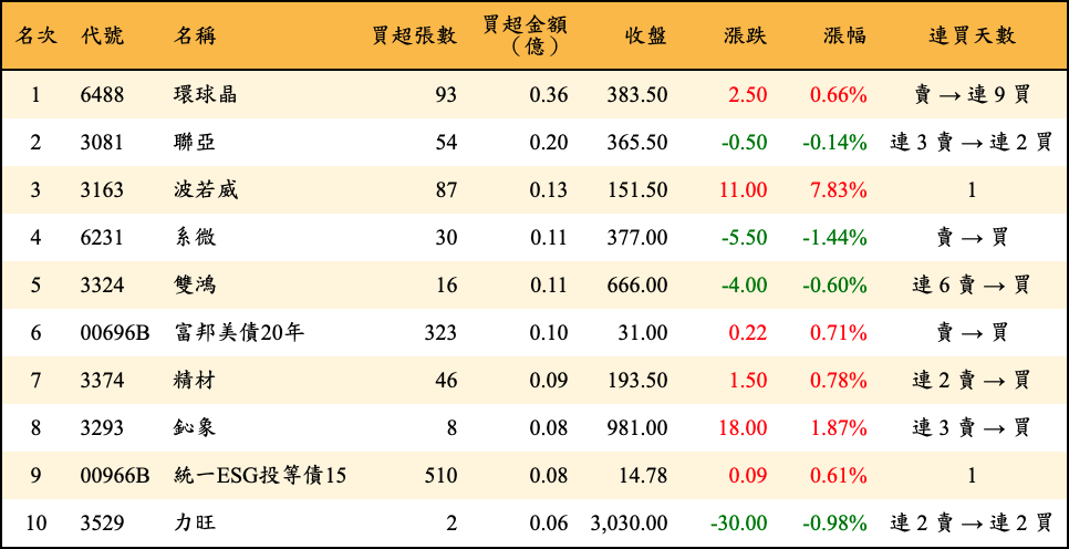 買超張數及金額