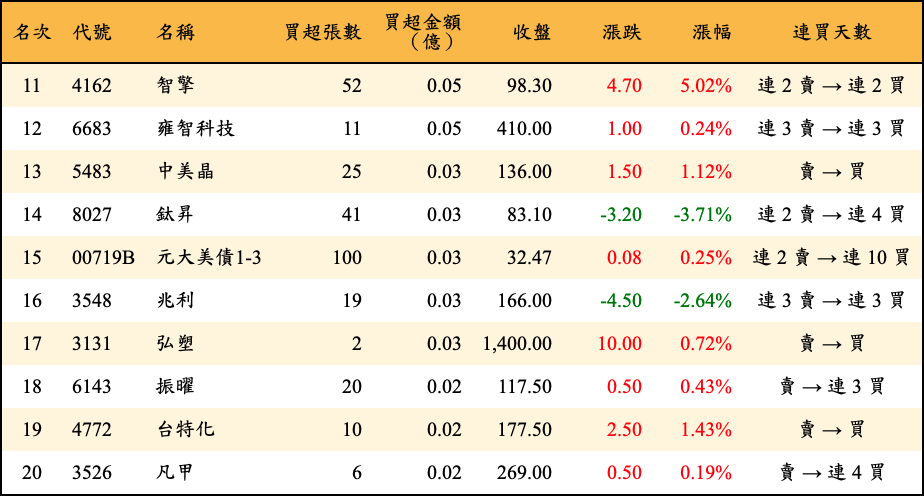 買超張數及金額