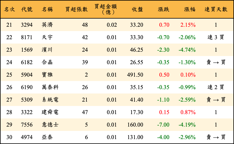 買超張數及金額