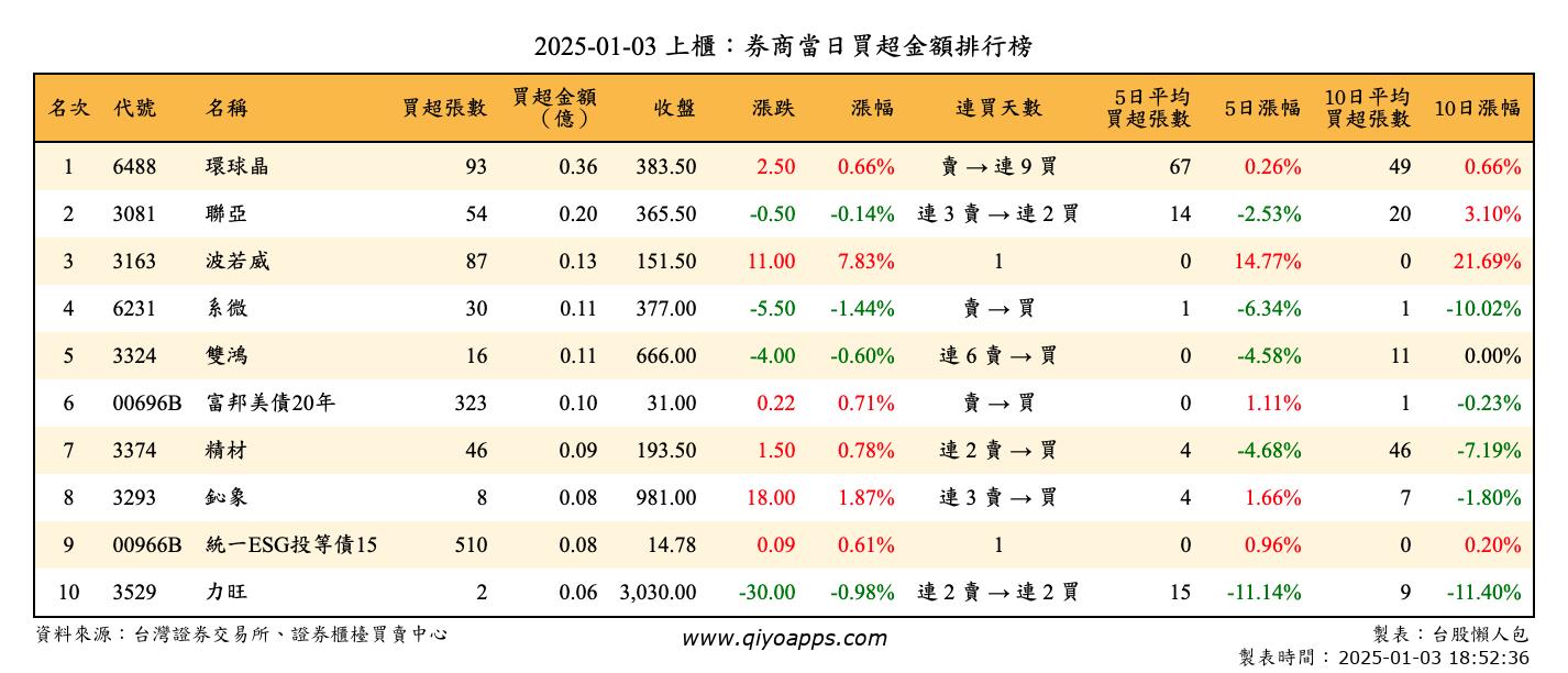 上櫃：券商當日買超金額排行榜