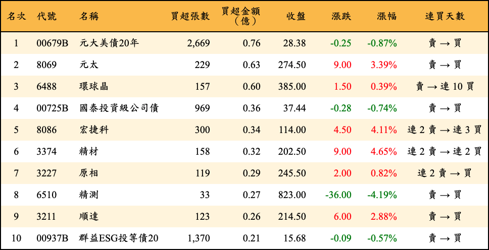 買超張數及金額