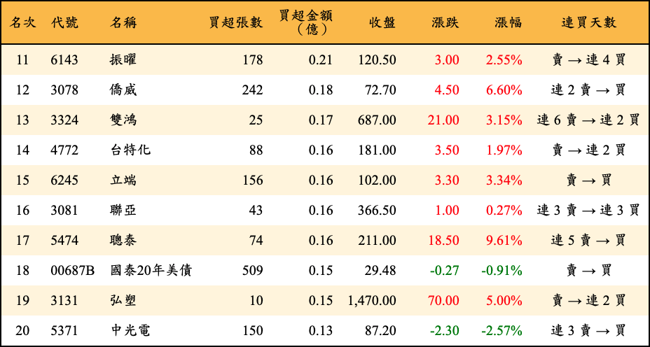 買超張數及金額