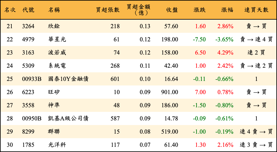 買超張數及金額