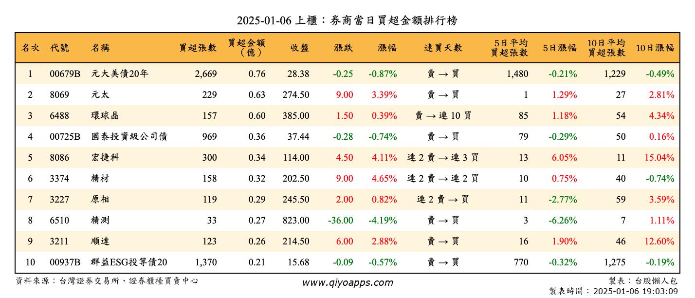 上櫃：券商當日買超金額排行榜