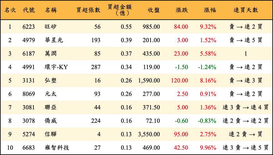 買超張數及金額