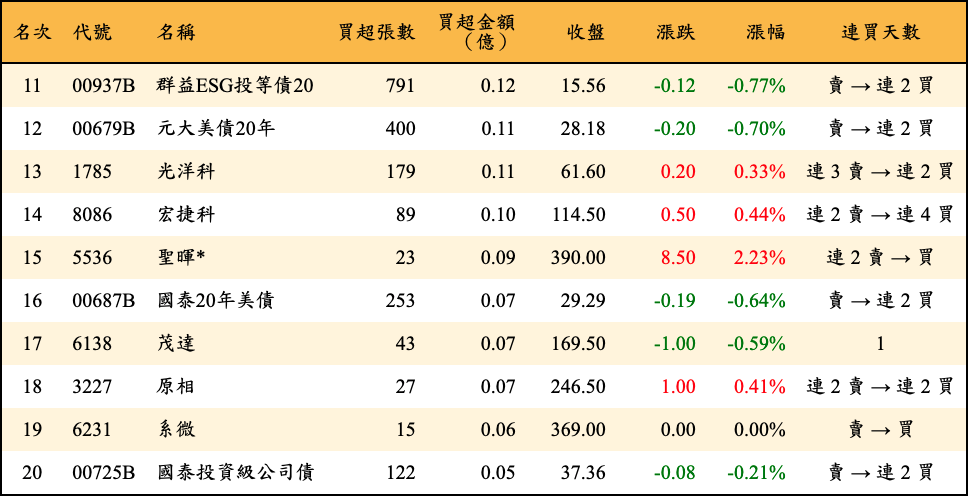 買超張數及金額