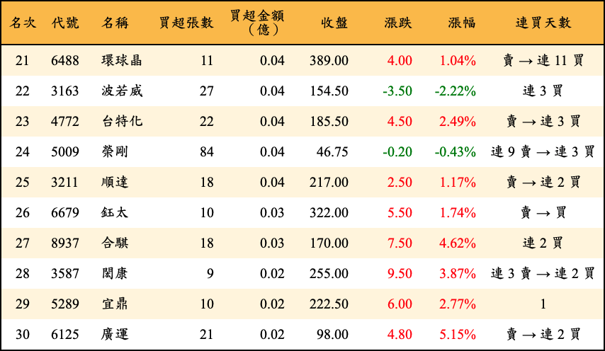 買超張數及金額