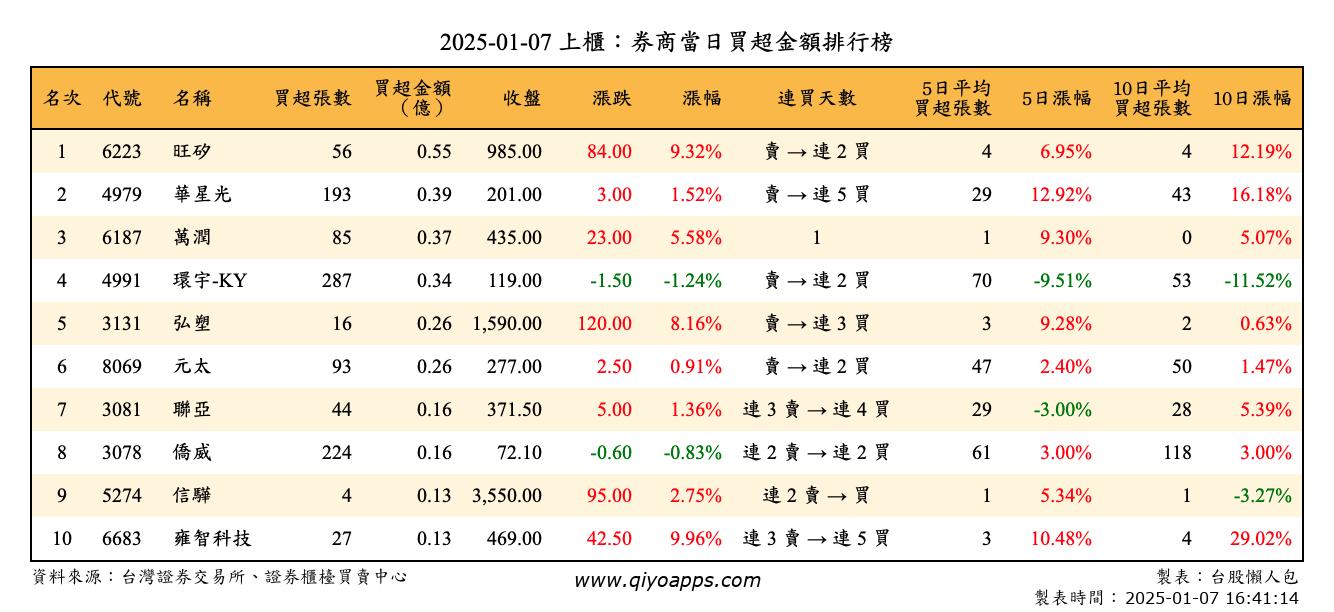 上櫃：券商當日買超金額排行榜