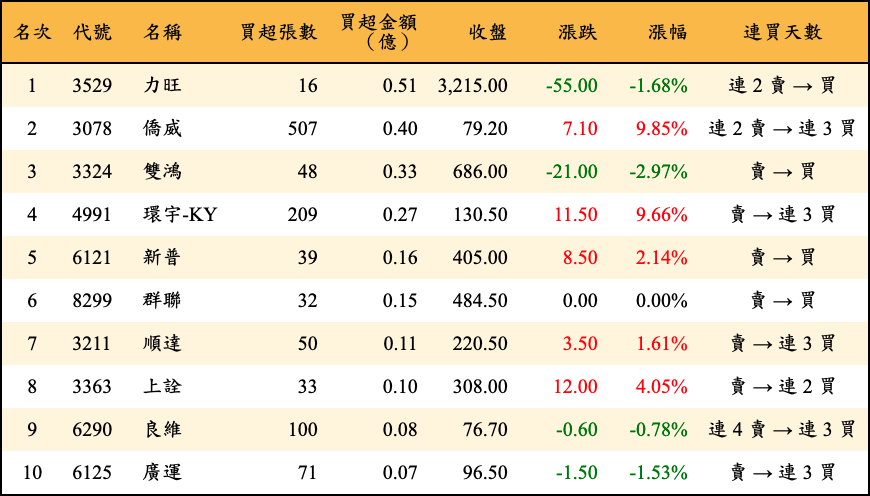 買超張數及金額