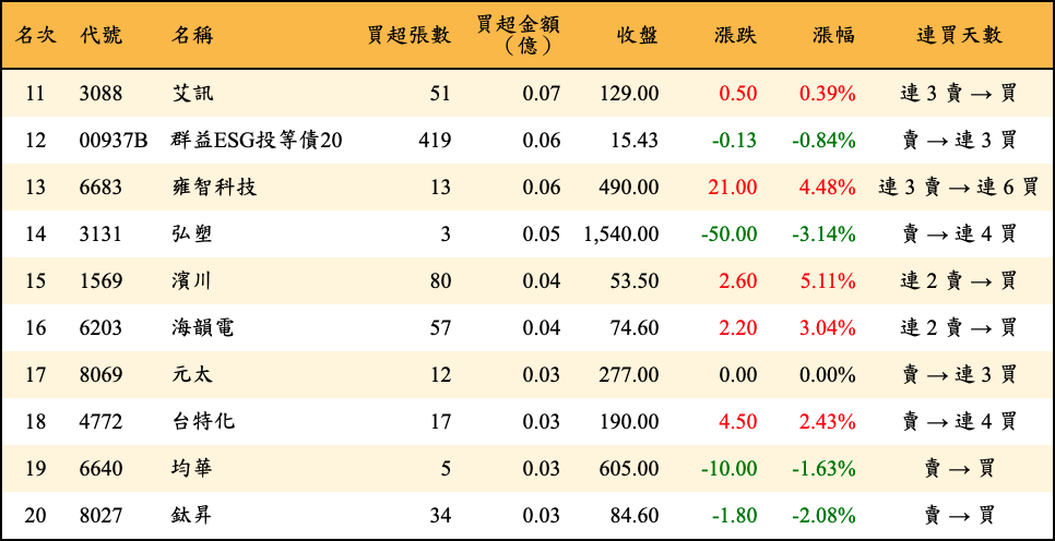 買超張數及金額