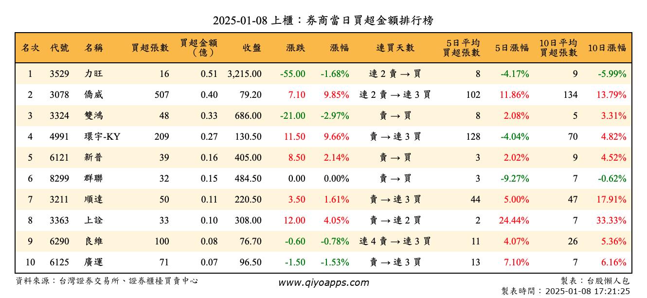 上櫃：券商當日買超金額排行榜