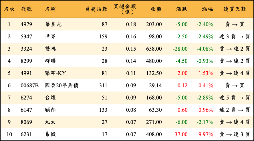 買超張數及金額