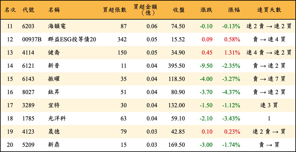 買超張數及金額