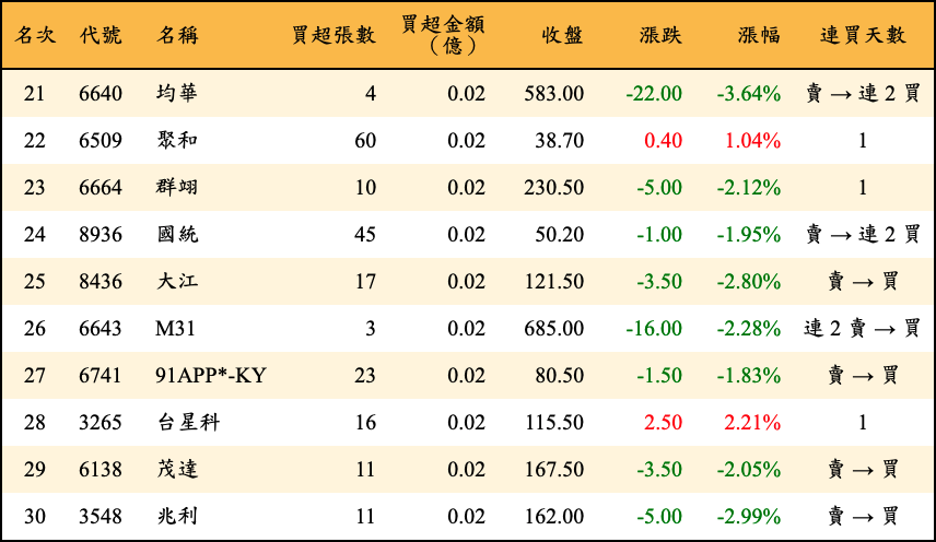 買超張數及金額