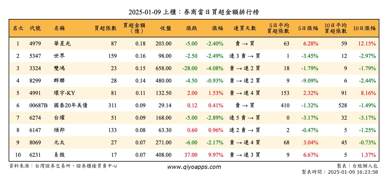 上櫃：券商當日買超金額排行榜