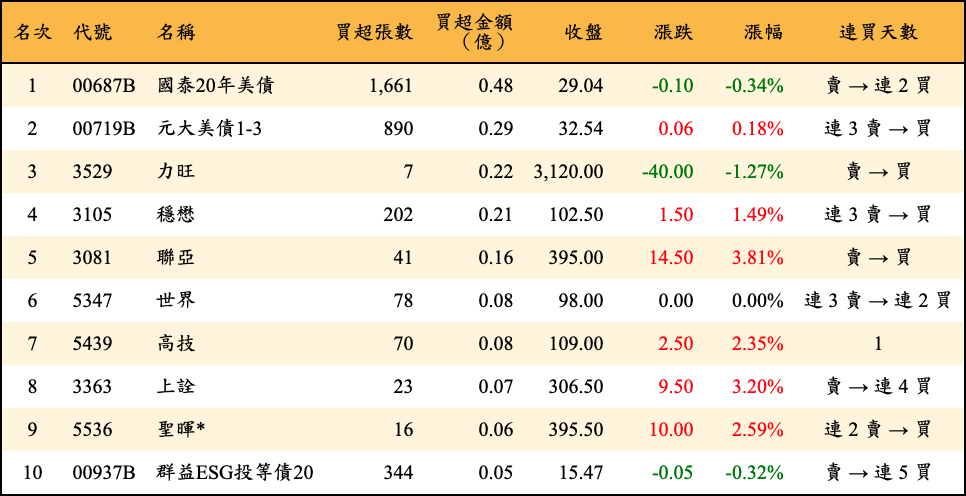 買超張數及金額