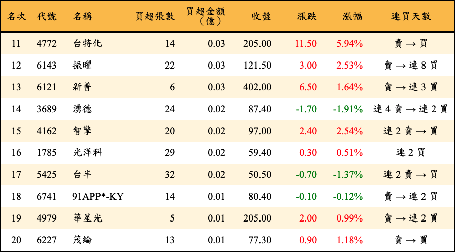 買超張數及金額