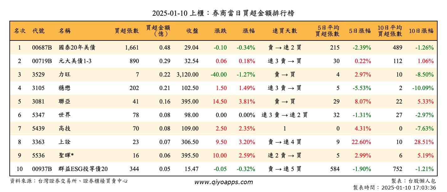 上櫃：券商當日買超金額排行榜