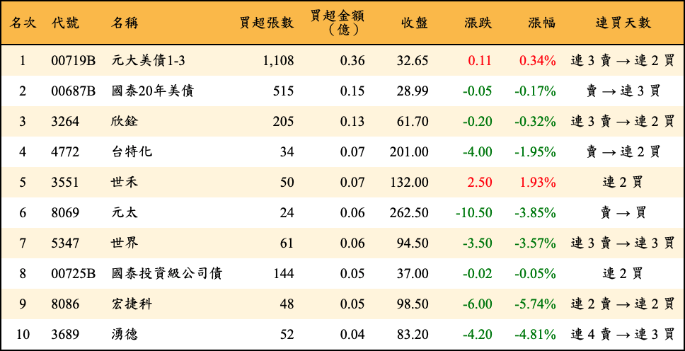 買超張數及金額