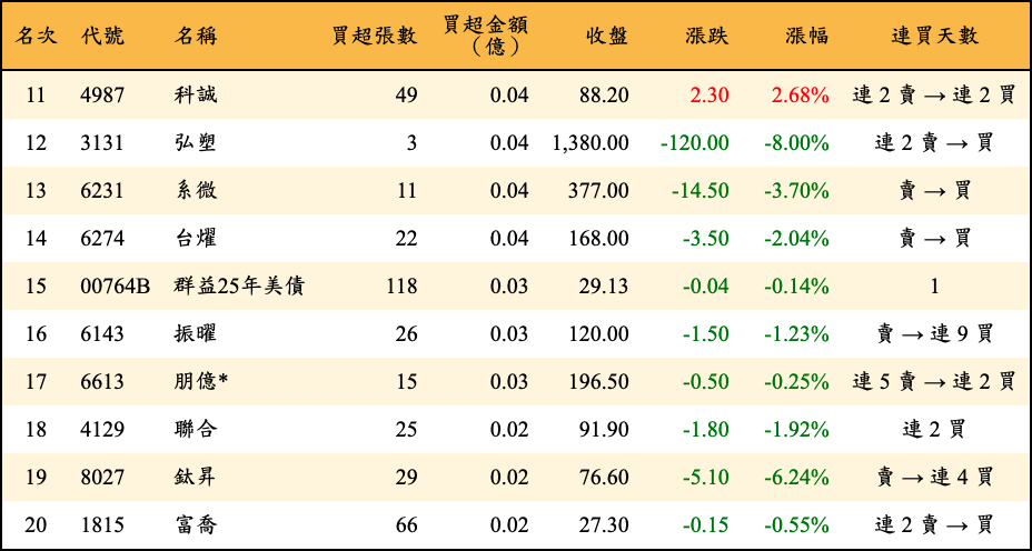 買超張數及金額