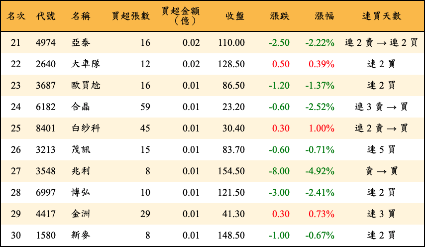 買超張數及金額