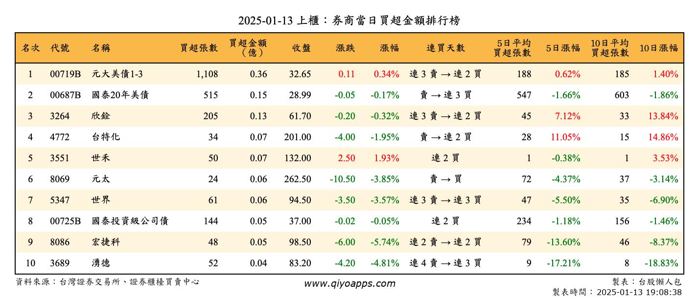 上櫃：券商當日買超金額排行榜