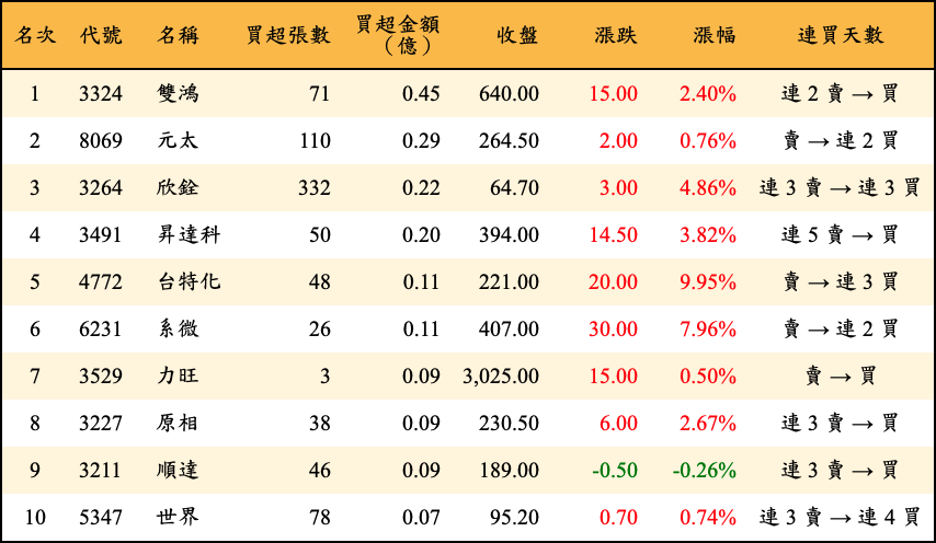 買超張數及金額