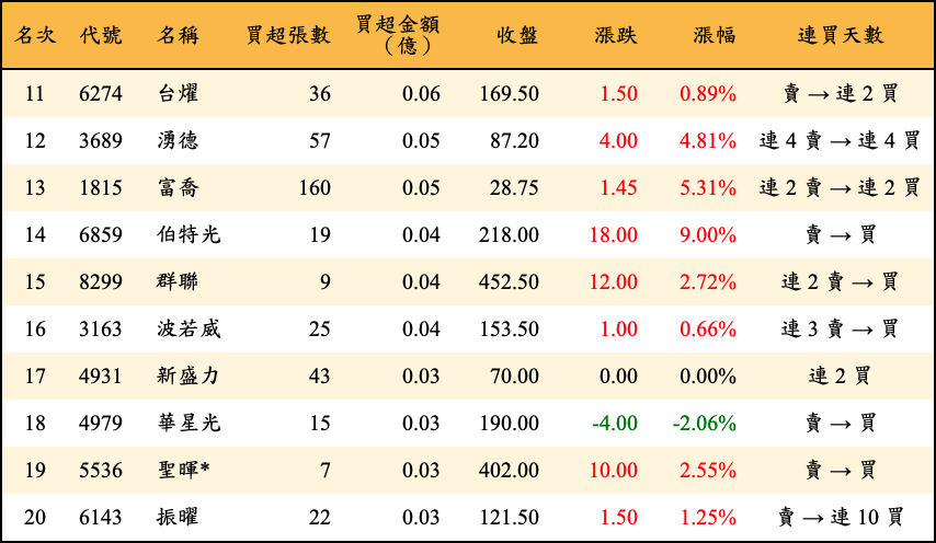 買超張數及金額