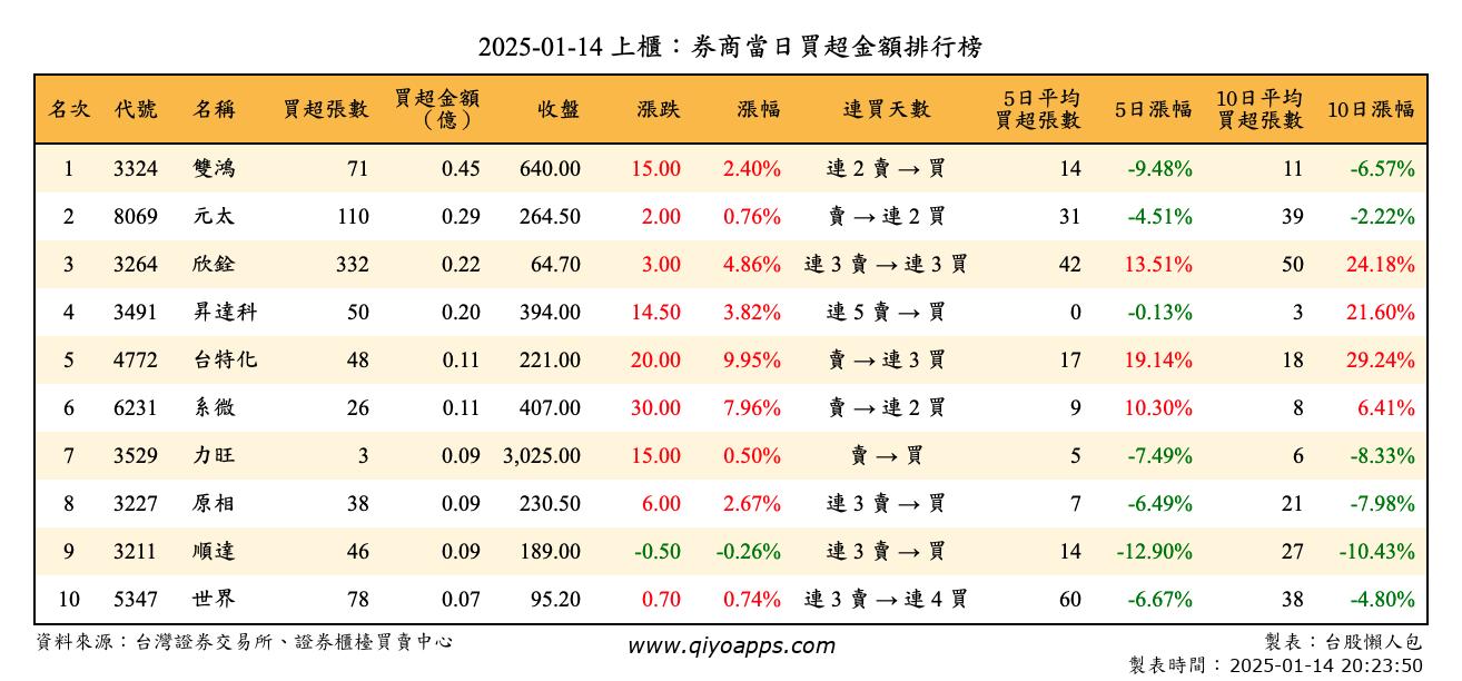 上櫃：券商當日買超金額排行榜